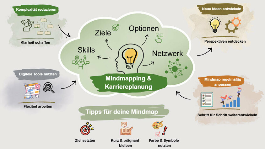 Infografik zu Mindmapping und Karriereplanung mit zentralem Begriff und Bereichen wie Ziele, Skills, Optionen und Netzwerk sowie Tipps zur Strukturierung mit Farben und Symbolen