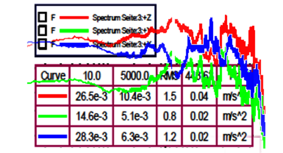  Screenshot of the results of a structural sound measurement on the press tool used for hot forming.